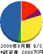 金子電業社 貸借対照表 2009年9月期