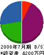 松岡燃工 貸借対照表 2008年7月期