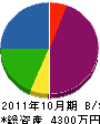 富岡塗装工業所 貸借対照表 2011年10月期