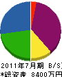 前川土木工業 貸借対照表 2011年7月期