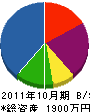 岡本塗装工業 貸借対照表 2011年10月期