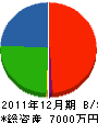浩二松岡組 貸借対照表 2011年12月期