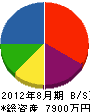 橋本工業所 貸借対照表 2012年8月期