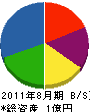 遠藤建機 貸借対照表 2011年8月期