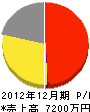 小松電気 損益計算書 2012年12月期
