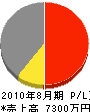 鈴木組 損益計算書 2010年8月期