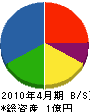 宮崎太陽建設 貸借対照表 2010年4月期