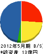 宮川興業 貸借対照表 2012年5月期