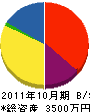 戸田建設工業 貸借対照表 2011年10月期