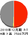 阿久井工務店 損益計算書 2010年12月期