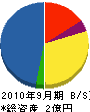 ＊田工務店 貸借対照表 2010年9月期