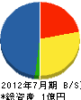 土田工業 貸借対照表 2012年7月期