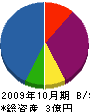 日本制御システム 貸借対照表 2009年10月期