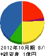 須崎建設 貸借対照表 2012年10月期
