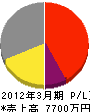 飯塚産業 損益計算書 2012年3月期