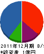 増田建設 貸借対照表 2011年12月期