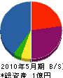 平田組 貸借対照表 2010年5月期