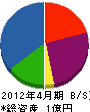 広瀬土木 貸借対照表 2012年4月期