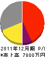 藤島電気工事 損益計算書 2011年12月期