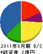 藤田建設 貸借対照表 2011年8月期