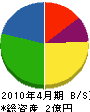 矢野防災設備 貸借対照表 2010年4月期