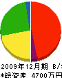 上岡工業 貸借対照表 2009年12月期