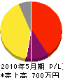 田邉塗装 損益計算書 2010年5月期