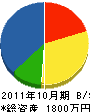 松愛造園 貸借対照表 2011年10月期