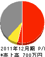 松村電気工事 損益計算書 2011年12月期