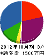 藤沢土建 貸借対照表 2012年10月期