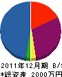 佐々木塗装 貸借対照表 2011年12月期