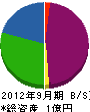 小副川建設 貸借対照表 2012年9月期