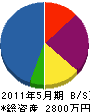泉電気商会 貸借対照表 2011年5月期
