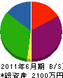 東和建設 貸借対照表 2011年6月期 東和建設 貸借対照表 2011年6月期