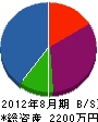 熊本ターフ 貸借対照表 2012年8月期