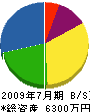 受川工務店 貸借対照表 2009年7月期