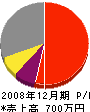 寿平建設 損益計算書 2008年12月期