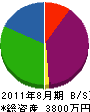 富士空調 貸借対照表 2011年8月期