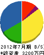 杉田設備 貸借対照表 2012年7月期