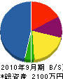 愛工化学 貸借対照表 2010年9月期