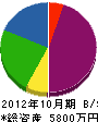 徳永組 貸借対照表 2012年10月期