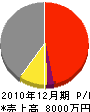 藤島電気工事 損益計算書 2010年12月期