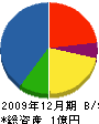 奥山工業所 貸借対照表 2009年12月期
