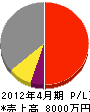 柴田建設 損益計算書 2012年4月期