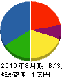 江藤 貸借対照表 2010年8月期