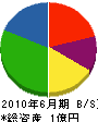 竹田工業 貸借対照表 2010年6月期