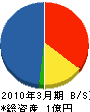 熊本紅屋 貸借対照表 2010年3月期