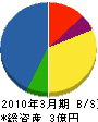 佐藤電機 貸借対照表 2010年3月期
