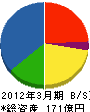佐田建設 貸借対照表 2012年3月期