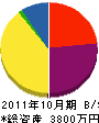 和田建設 貸借対照表 2011年10月期